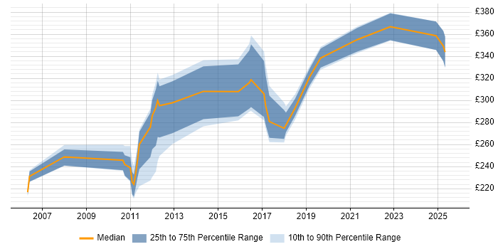 Contractor daily rate distribution trend for jobs in the North West citing vMotion Contractor daily rate distribution trend for jobs in the North West citing vMotion