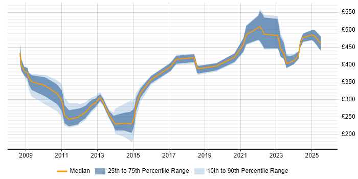 Contractor daily rate distribution trend for jobs in the North West citing VMS