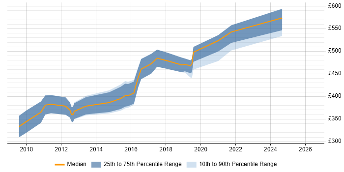 Contractor daily rate distribution trend for VMware Architect job vacancies in the North West