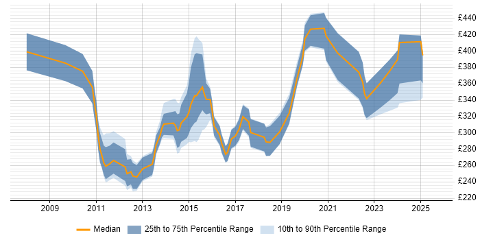 Contractor daily rate distribution trend for jobs in the North West citing VMware Certified Professional (VCP) Contractor daily rate distribution trend for jobs in the North West citing VMware Certified Professional (VCP)