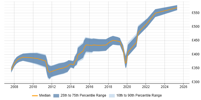 Contractor daily rate distribution trend for VMware Consultant job vacancies in the North West