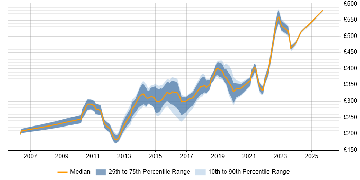 Contractor daily rate distribution trend for VMware Engineer job vacancies in the North West