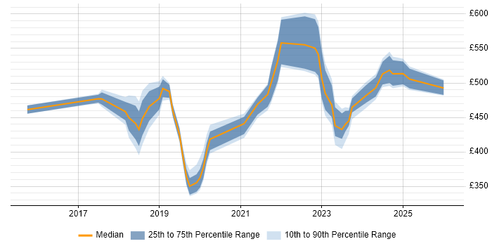 Contractor daily rate distribution trend for jobs in the North West citing VMware NSX