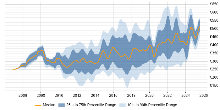 Contractor daily rate distribution trend for jobs in the North West citing VMware Contractor daily rate distribution trend for jobs in the North West citing VMware