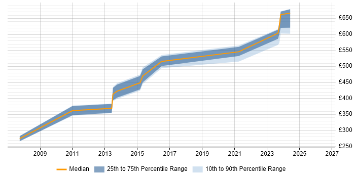 Contractor daily rate distribution trend for Voice Architect job vacancies in the North West