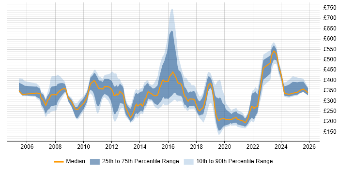 Contractor daily rate distribution trend for jobs in the North West citing VoIP