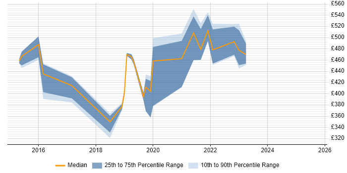 Contractor daily rate distribution trend for jobs in the North West citing vRealize
