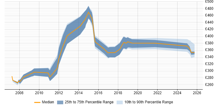 Contractor daily rate distribution trend for jobs in the North West citing VSAM