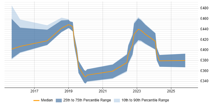 Contractor daily rate distribution trend for jobs in the North West citing VSAN