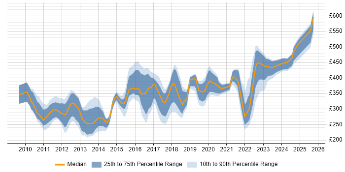 Contractor daily rate distribution trend for jobs in the North West citing vSphere Contractor daily rate distribution trend for jobs in the North West citing vSphere