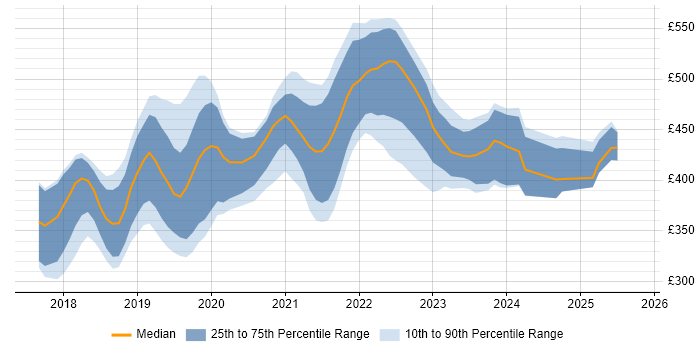 Contractor daily rate distribution trend for jobs in the North West citing Vue