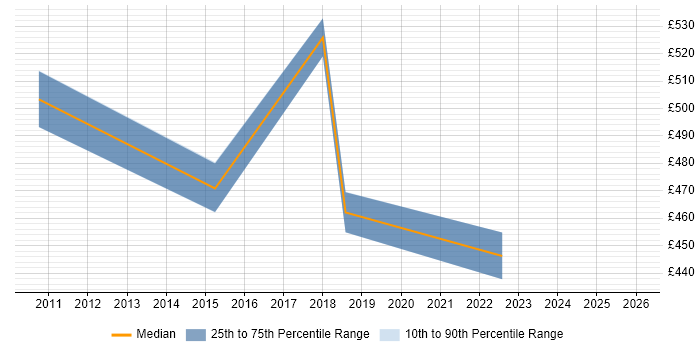 Contractor daily rate distribution trend for Vulnerability Analyst job vacancies in the North West