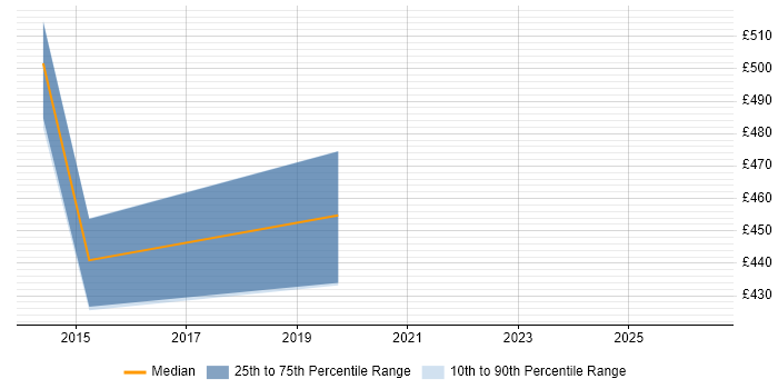 Contractor daily rate distribution trend for Vulnerability Consultant job vacancies in the North West