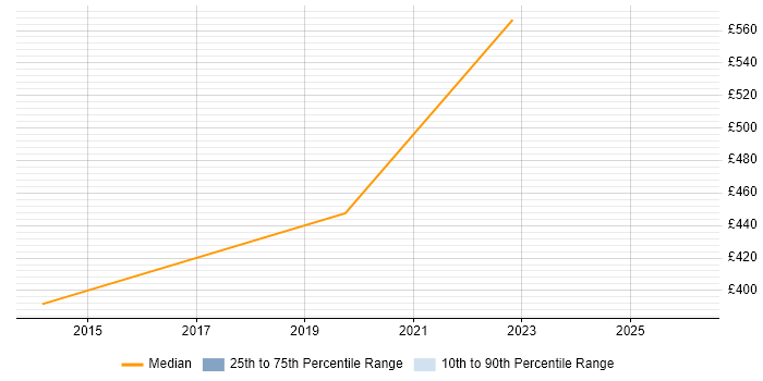 Contractor daily rate distribution trend for Vulnerability Specialist job vacancies in the North West
