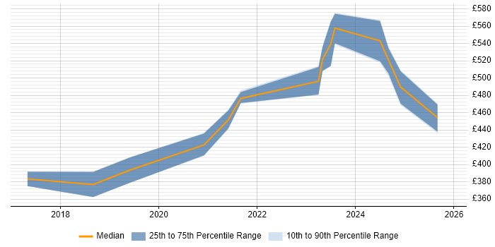 Contractor daily rate distribution trend for jobs in the North West citing VXLAN