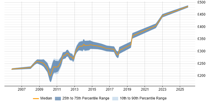 Contractor daily rate distribution trend for jobs in the North West citing W3C