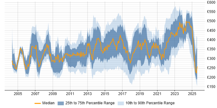 Contractor daily rate distribution trend for jobs in the North West citing WAN