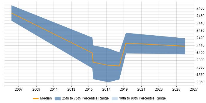 Contractor daily rate distribution trend for Web Analytics Analyst job vacancies in the North West