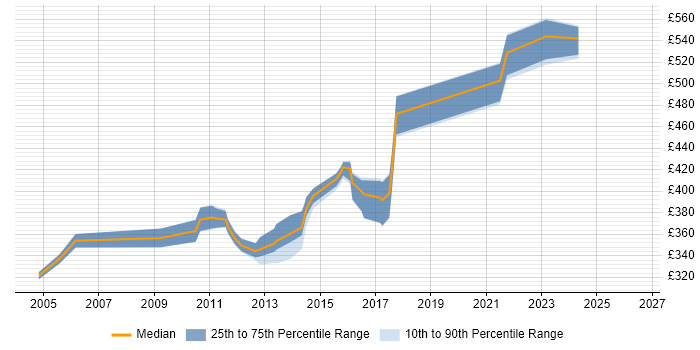 Contractor daily rate distribution trend for Web Business Analyst job vacancies in the North West