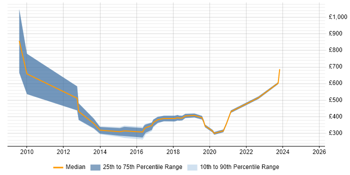 Contractor daily rate distribution trend for jobs in the North West citing Web Conferencing