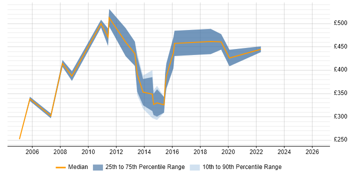Contractor daily rate distribution trend for Web Consultant job vacancies in the North West