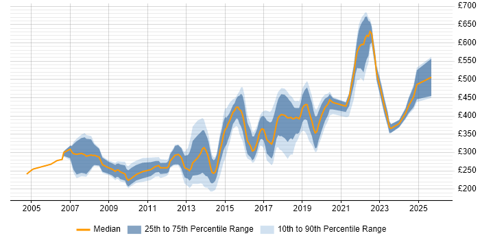 Contractor daily rate distribution trend for jobs in the North West citing Web Design