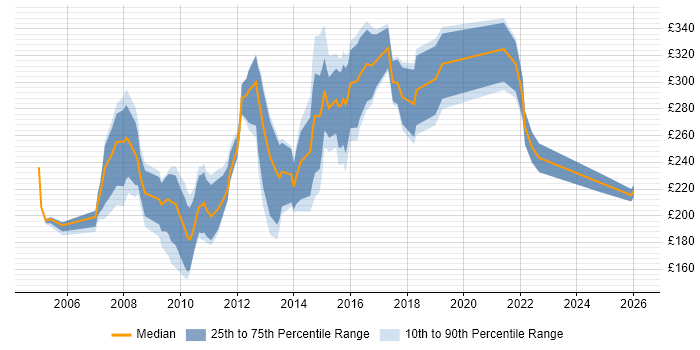 Contractor daily rate distribution trend for Web Designer job vacancies in the North West