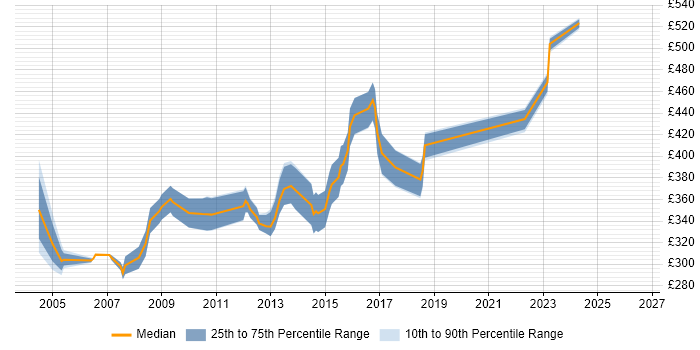 Contractor daily rate distribution trend for Web Project Manager job vacancies in the North West