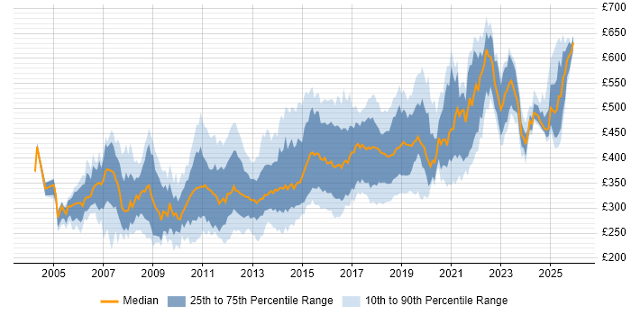 Contractor daily rate distribution trend for jobs in the North West citing Web Services