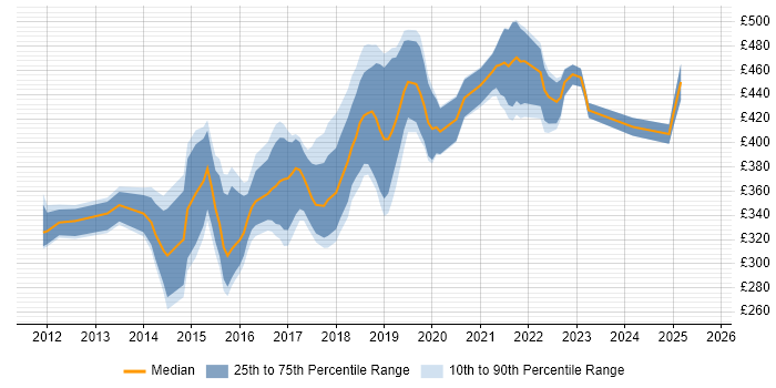 Contractor daily rate distribution trend for jobs in the North West citing WebDriver Contractor daily rate distribution trend for jobs in the North West citing WebDriver