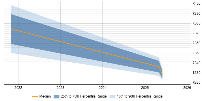 Contractor daily rate distribution trend for jobs in the North West citing WebFOCUS