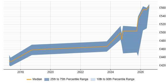Contractor daily rate distribution trend for jobs in the North West citing Webhook