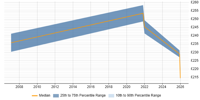Contractor daily rate distribution trend for Website Designer job vacancies in the North West