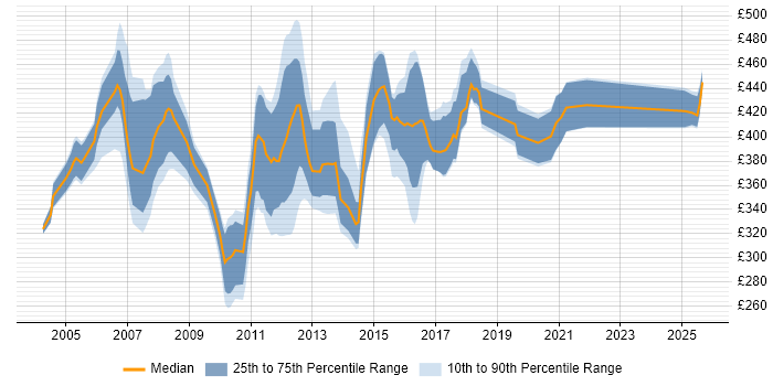 Contractor daily rate distribution trend for jobs in the North West citing WebSphere Application Server