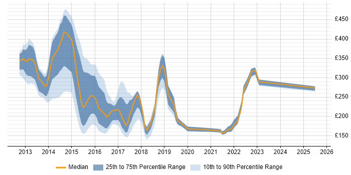 Contractor daily rate distribution trend for jobs in the North West citing Windows 8 Contractor daily rate distribution trend for jobs in the North West citing Windows 8