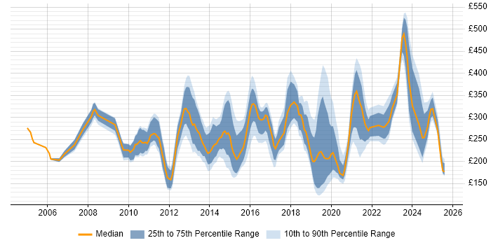 Contractor daily rate distribution trend for Windows Engineer job vacancies in the North West Contractor daily rate distribution trend for Windows Engineer job vacancies in the North West