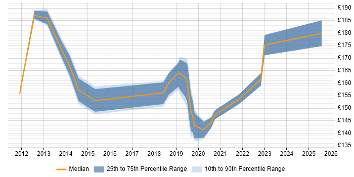 Contractor daily rate distribution trend for Windows Rollout Engineer job vacancies in the North West Contractor daily rate distribution trend for Windows Rollout Engineer job vacancies in the North West