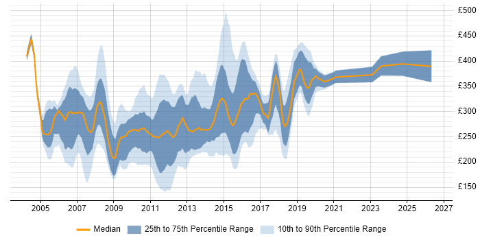 Contractor daily rate distribution trend for jobs in the North West citing Windows Server 2003