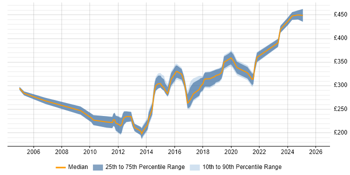 Contractor daily rate distribution trend for Windows Server Engineer job vacancies in the North West