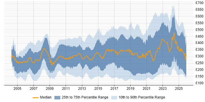 Contractor daily rate distribution trend for jobs in the North West citing Windows
