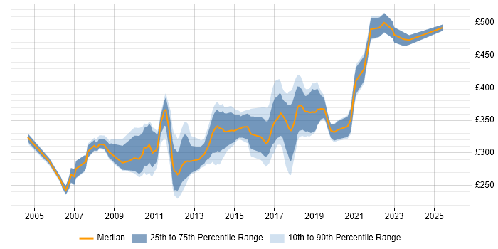 Contractor daily rate distribution trend for jobs in the North West citing WinForms