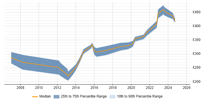 Contractor daily rate distribution trend for Wireless Engineer job vacancies in the North West