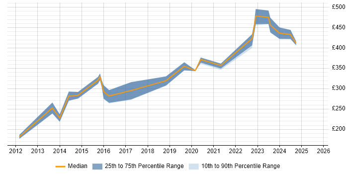 Contractor daily rate distribution trend for Wireless Network Engineer job vacancies in the North West