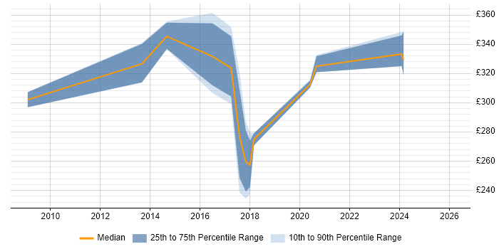 Contractor daily rate distribution trend for jobs in the North West citing Wireless Security