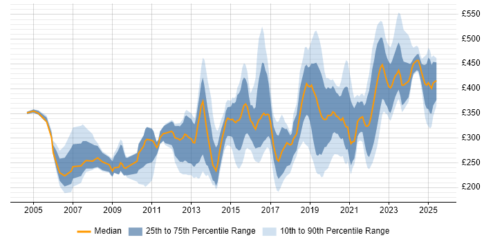 Contractor daily rate distribution trend for jobs in the North West citing Wireless