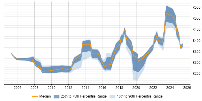 Contractor daily rate distribution trend for jobs in the North West citing WLAN Contractor daily rate distribution trend for jobs in the North West citing WLAN