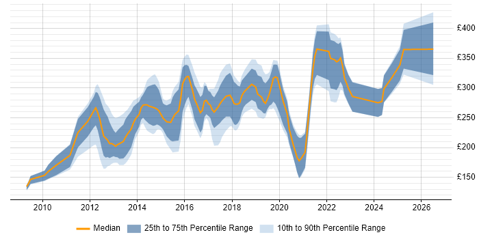 Contractor daily rate distribution trend for jobs in the North West citing WordPress