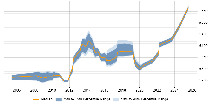 Contractor daily rate distribution trend for jobs in the North West citing Work Breakdown Structure