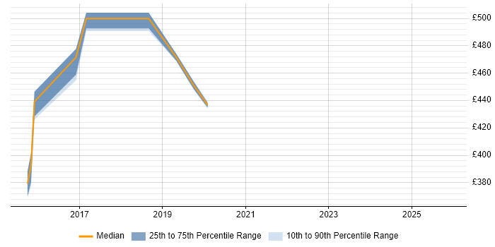 Contractor daily rate distribution trend for Workday Analyst job vacancies in the North West