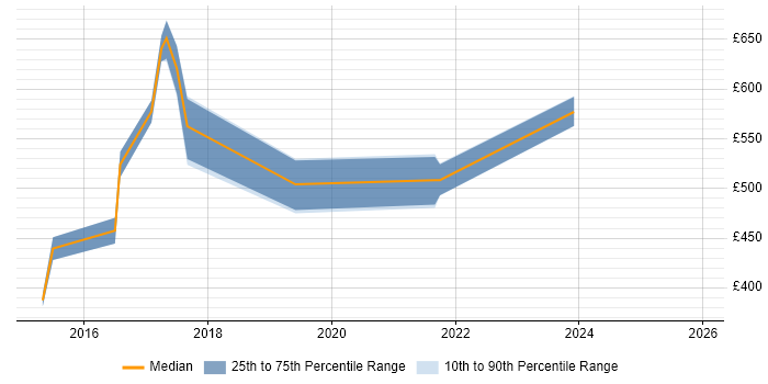 Contractor daily rate distribution trend for Workday Manager job vacancies in the North West